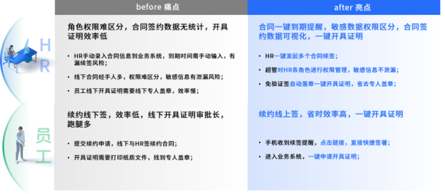 解决方案 | 政策与技术加持，法大大电子劳动合同让人事管理更省心