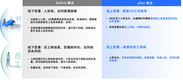 解决方案 | 政策与技术加持，法大大电子劳动合同让人事管理更省心