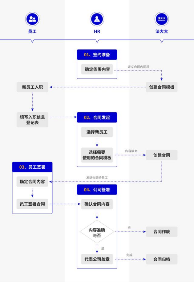 解决方案 | 政策与技术加持，法大大电子劳动合同让人事管理更省心