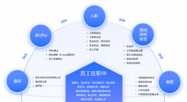 解决方案 | 政策与技术加持，法大大电子劳动合同让人事管理更省心