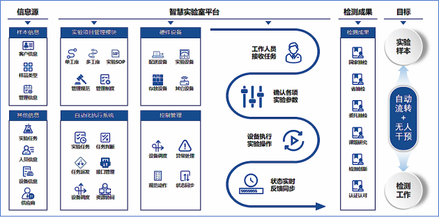 三维天地智能大脑解决方案助力实验室智慧化管理