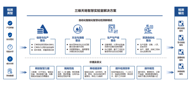 三维天地智能大脑解决方案助力实验室智慧化管理