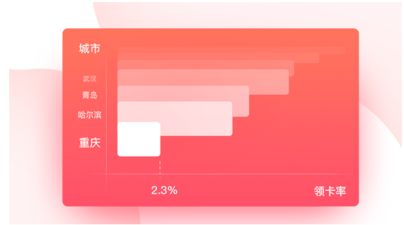 摩拜牵手借贷宝发福利：富人更爱骑单车？