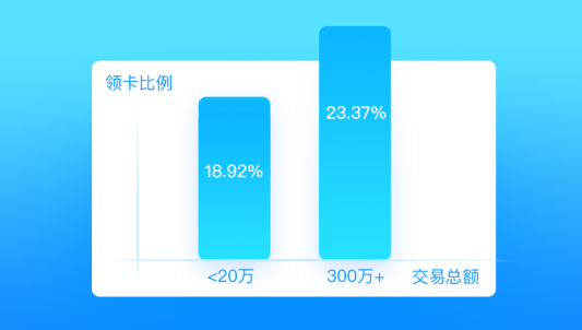 摩拜牵手借贷宝发福利：富人更爱骑单车？