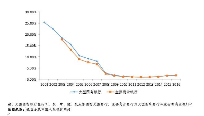 商业银行不良贷款风险化解方式比较分析