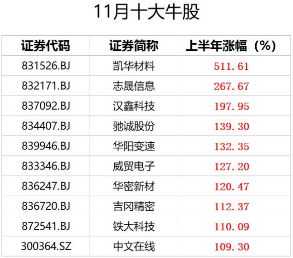 11月十大牛股出炉