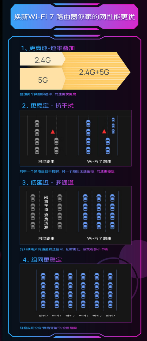 京东多款新品路由器开启Wi-Fi 7新纪元 多频聚合频宽提升成首要亮点