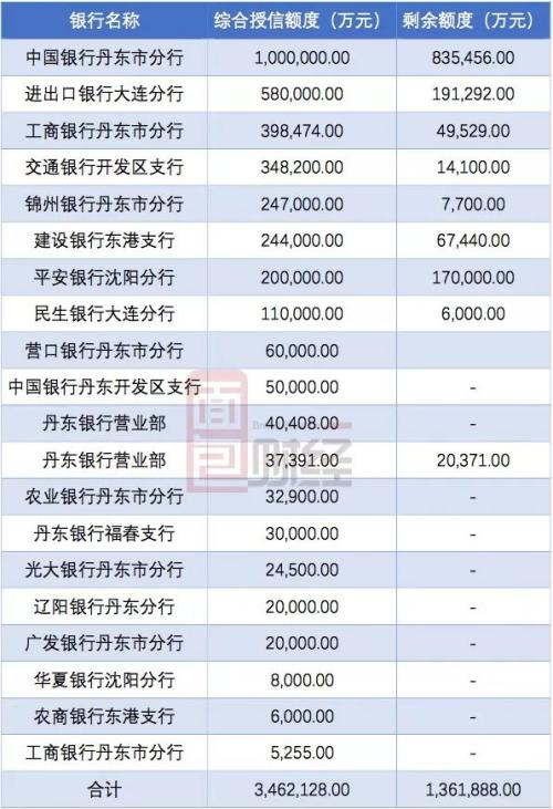 丹东港370亿负债吓坏银行 工农中建交等19家银行中招