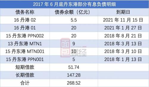 丹东港370亿负债吓坏银行 工农中建交等19家银行中招