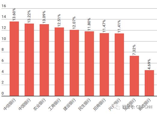 十大银行雇主：中信银行薪资最高 邮政银行美女最多