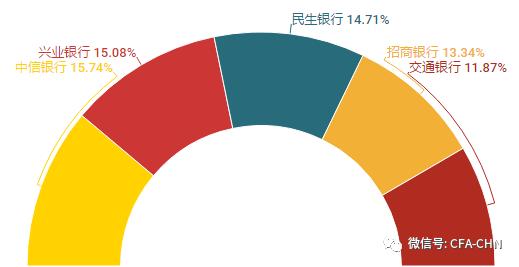 十大银行雇主：中信银行薪资最高 邮政银行美女最多