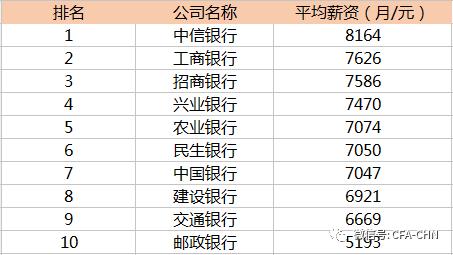 十大银行雇主：中信银行薪资最高 邮政银行美女最多