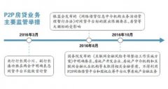 双重监管下P2P房贷受阻 超300家平台临整改