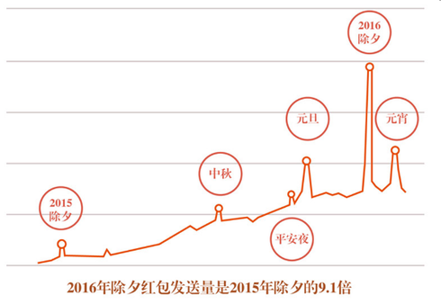  微信发布《2016微信春节大数据报告》