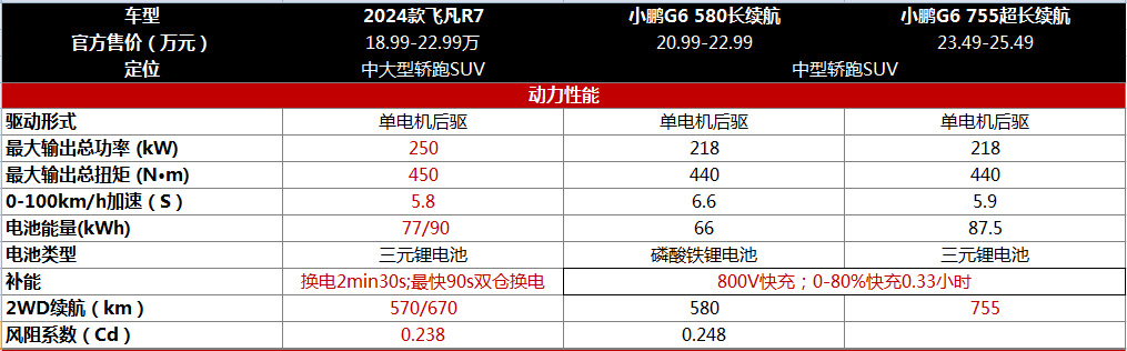 小鹏G6 VS新款飞凡R7，同样的溜背轿跑设计，谁更值得买？