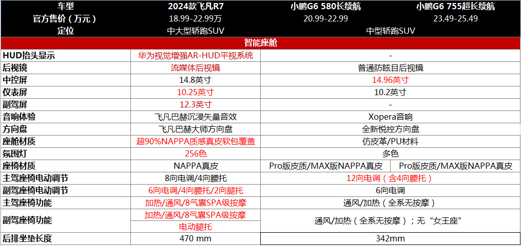 小鹏G6 VS新款飞凡R7，同样的溜背轿跑设计，谁更值得买？