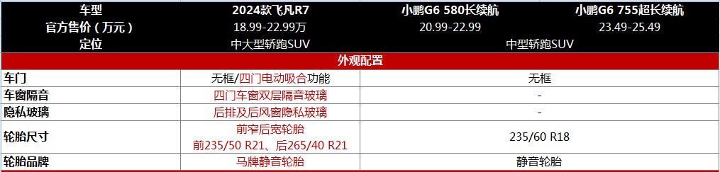 小鹏G6 VS新款飞凡R7，同样的溜背轿跑设计，谁更值得买？