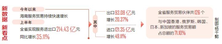 海南自贸港加快向全球“卖服务” 上半年服务进出口同比增长35.11%