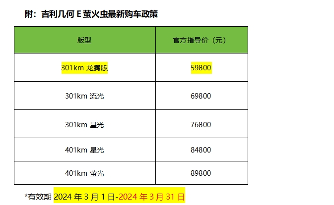 300km纯电车进入5万时代,几何E萤火虫龙腾版5.98万元上市