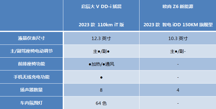 启辰大V DD-i插混对比长安欧尚Z6 iDD，谁是最佳家用插混SUV？