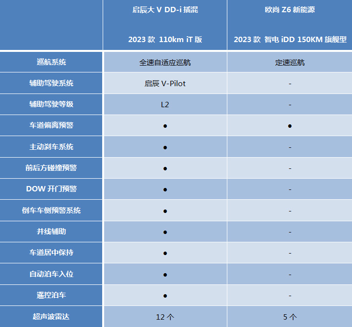 启辰大V DD-i插混对比长安欧尚Z6 iDD，谁是最佳家用插混SUV？