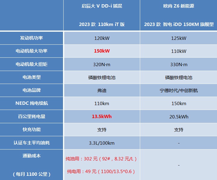 启辰大V DD-i插混对比长安欧尚Z6 iDD，谁是最佳家用插混SUV？