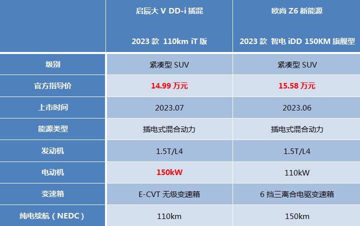 启辰大V DD-i插混对比长安欧尚Z6 iDD，谁是最佳家用插混SUV？