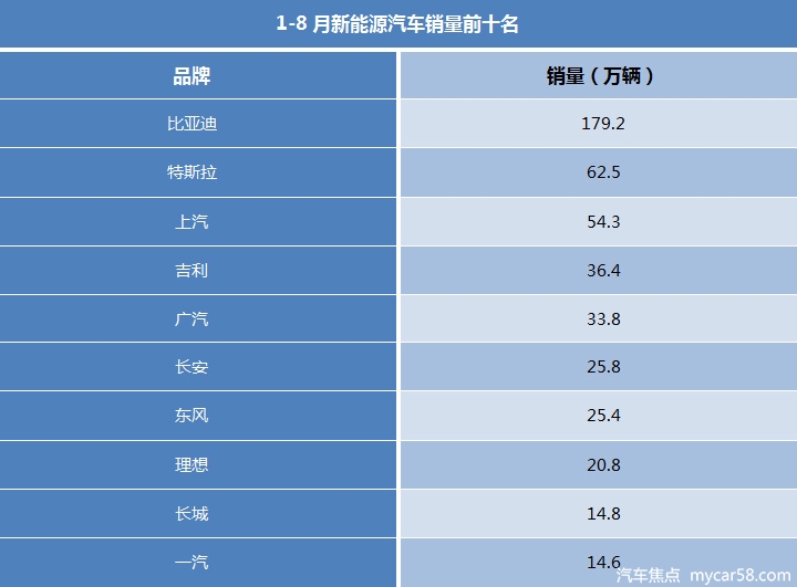 8月新能源车销量榜出炉：特斯拉拔尖，理想强势，比亚迪全面开花
