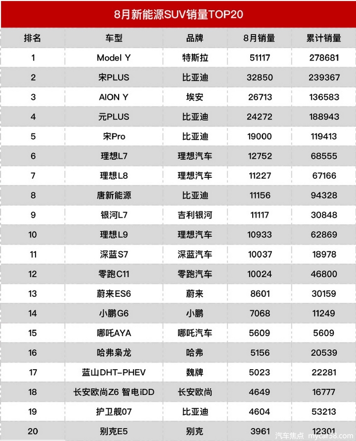 8月新能源车销量榜出炉：特斯拉拔尖，理想强势，比亚迪全面开花