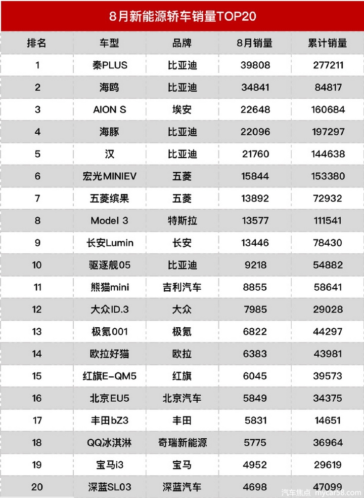 8月新能源车销量榜出炉：特斯拉拔尖，理想强势，比亚迪全面开花