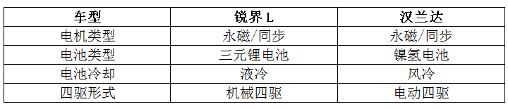 223座椅+大马力混动，新锐福特锐界L是高配版汉兰达？
