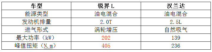 223座椅+大马力混动，新锐福特锐界L是高配版汉兰达？