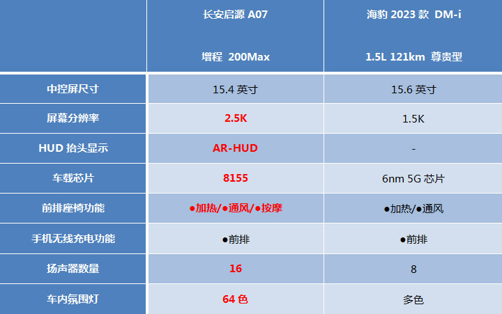 长安启源A07对比海豹DM-i，谁是最值得买的混动家轿？