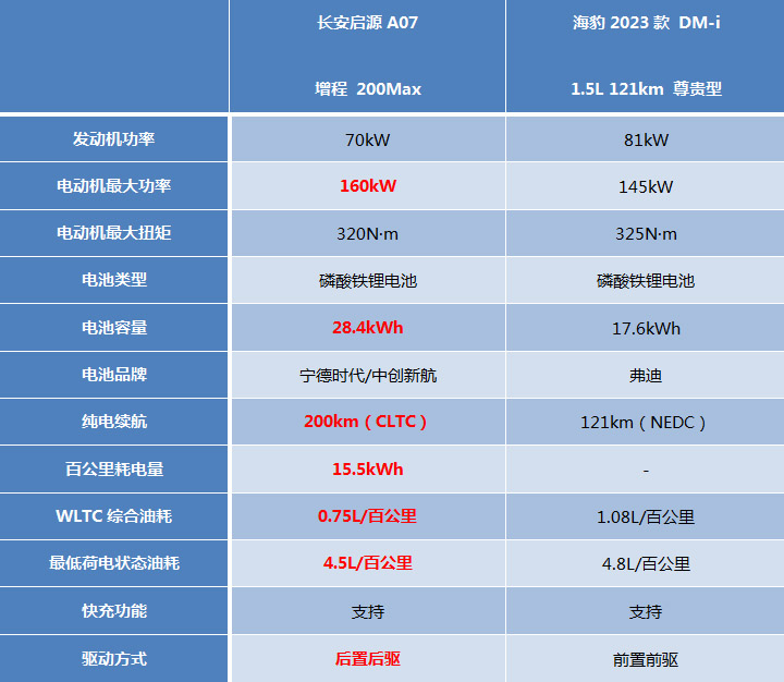 长安启源A07对比海豹DM-i，谁是最值得买的混动家轿？