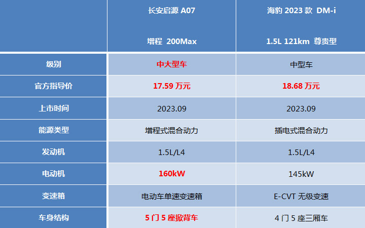 长安启源A07对比海豹DM-i，谁是最值得买的混动家轿？