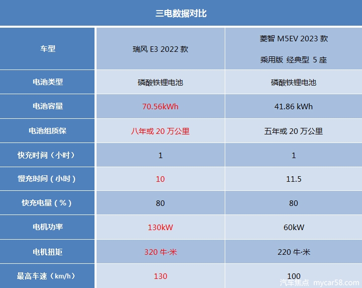 创业首选，瑞风E3对比菱智M5EV，谁是最理想的纯电MPV？