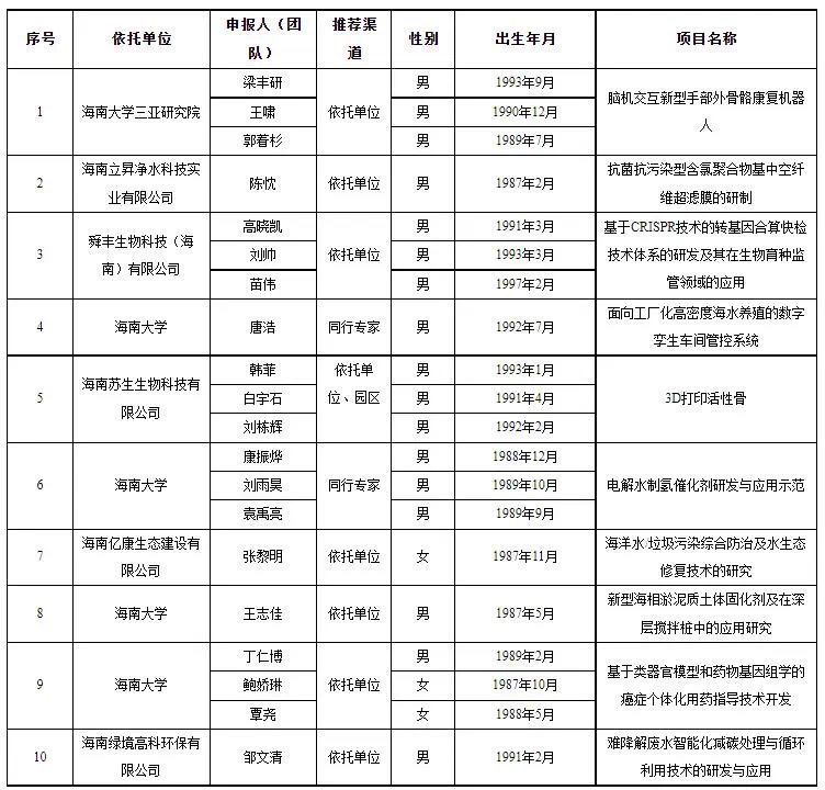 第一批海南省“南海新星”产业创新创业人才平台项目建议名单公示
