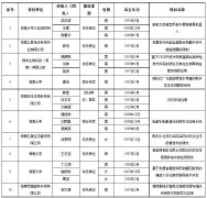 第一批海南省“南海新星”产业创新创业人才平