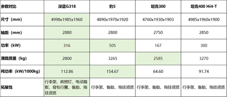 超大空间+超级增程双电机四驱，深蓝G318官图曝光