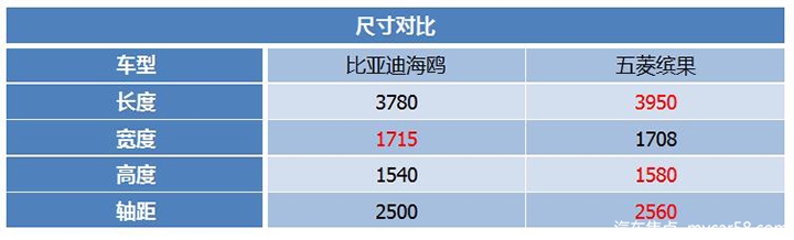 网红对决，海鸥对比缤果，谁才是精品代步小车最优选？