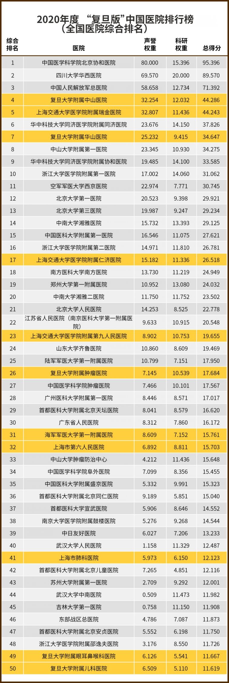 2020年度中国医院排行榜全国综合(复旦版)
