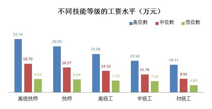 上海技能人才平均工资超13万元(附工资价位表)