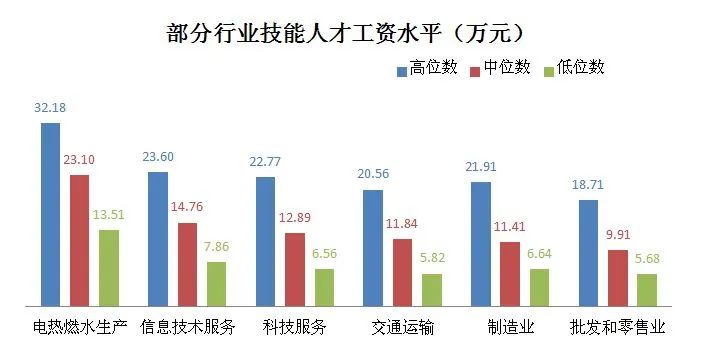 上海技能人才平均工资超13万元(附工资价位表)