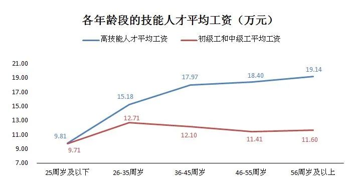 上海技能人才平均工资超13万元(附工资价位表)