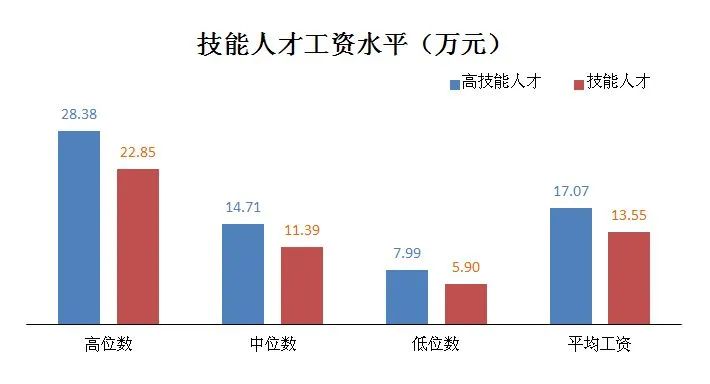 上海技能人才平均工资超13万元(附工资价位表)