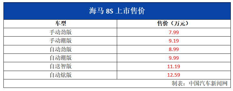 机器人陪伴海马8S上市 售价7.99-12.59万元