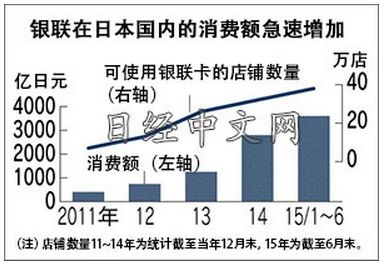 日媒：2015上半年银联卡在日消费长3倍