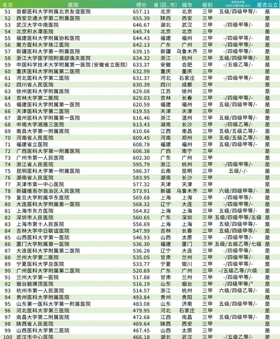 中国顶级医院100强发布 上海等三地上榜最多