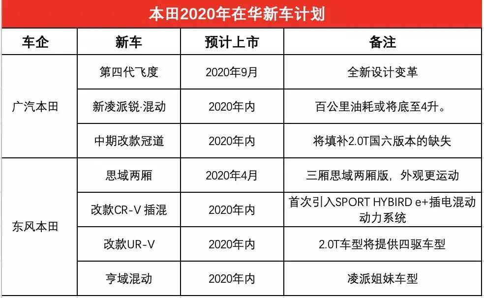 日系品牌2020年新车计划 共20款新车上市