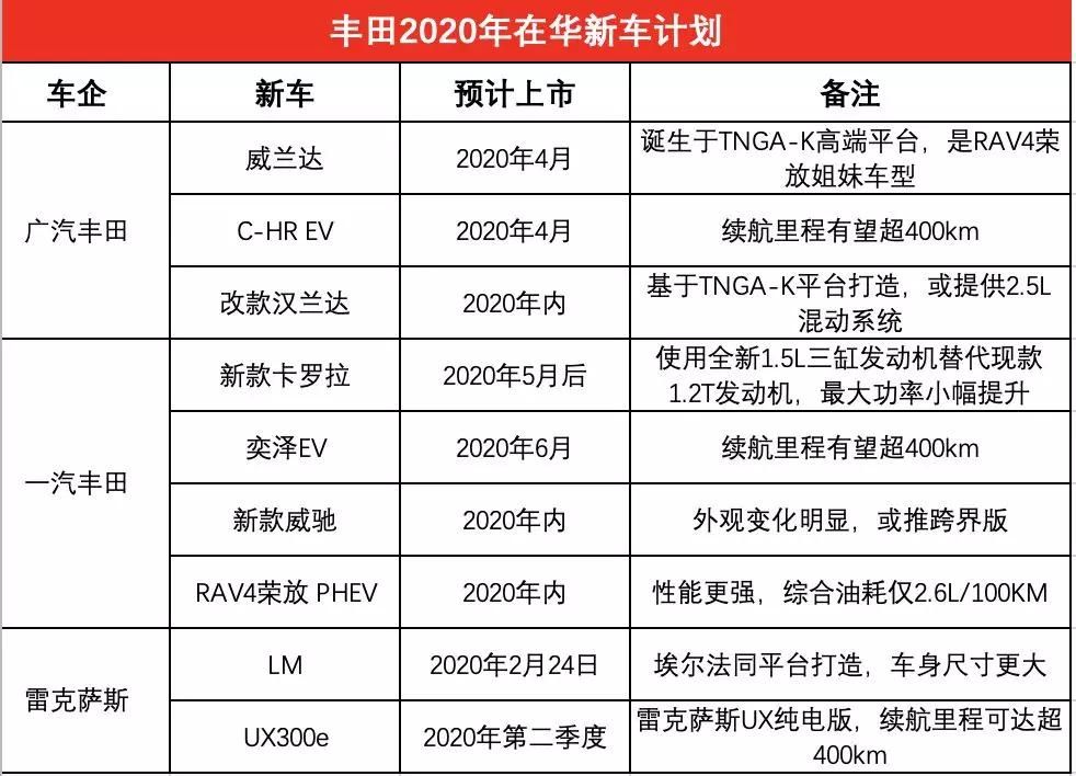 日系品牌2020年新车计划 共20款新车上市